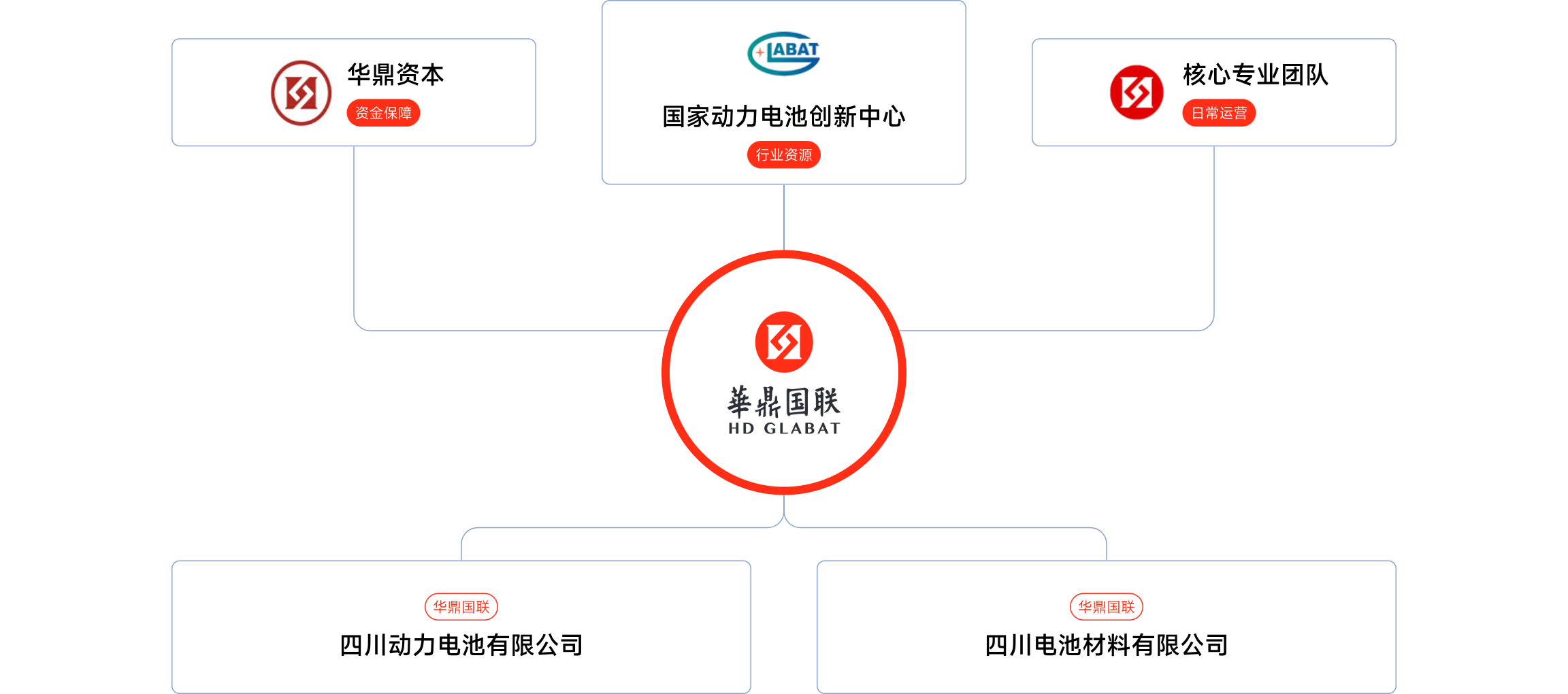 组织架构